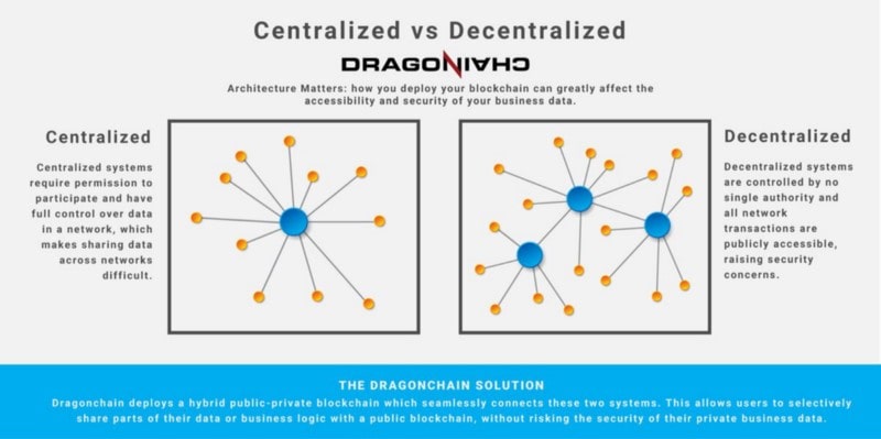 What is the difference between centralized and decentralized blockchains