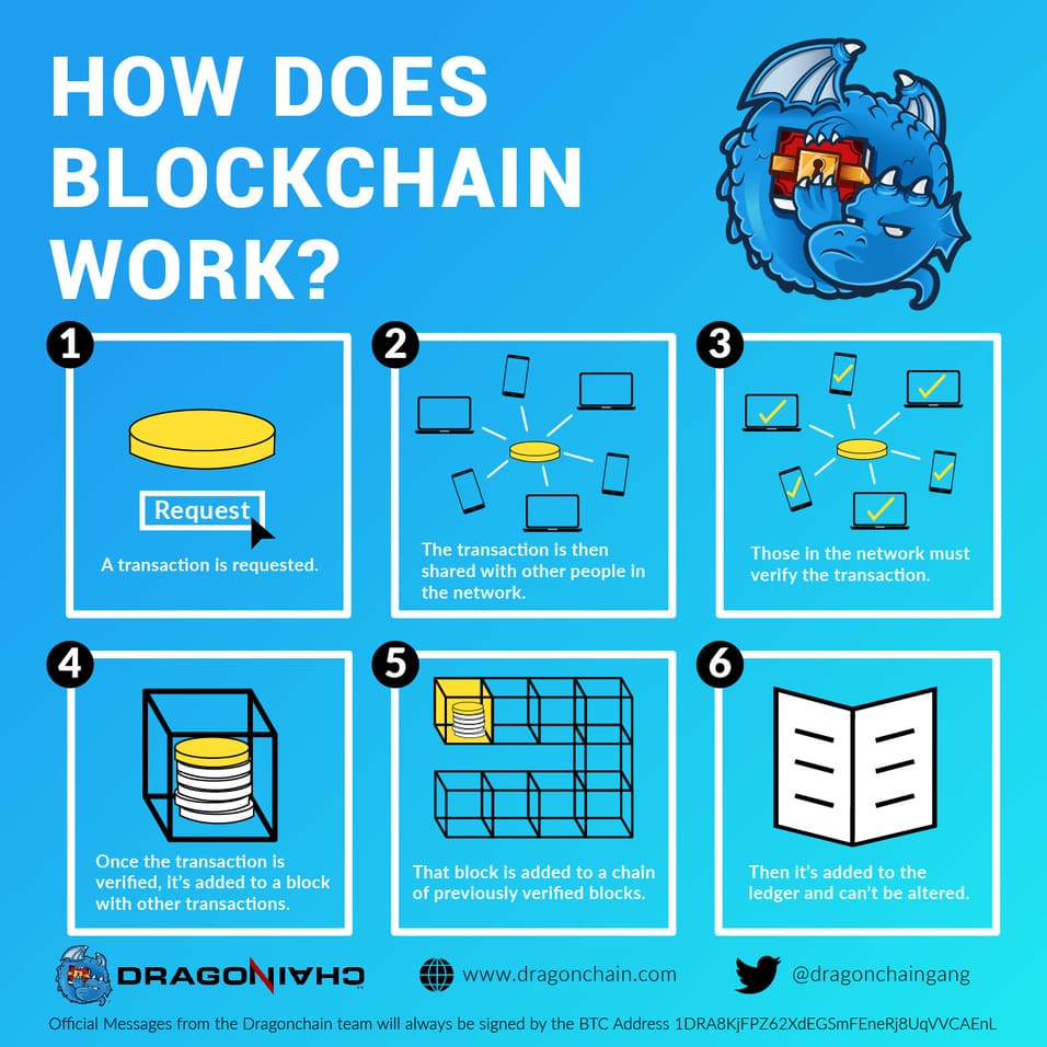 What is blockchain technology and how does it work? 